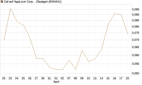 Call auf AppLovin Corp [Morgan Stanley & Co. Int. plc] Chart