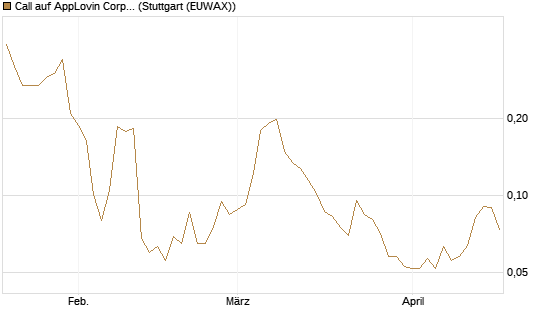 Call auf AppLovin Corp [Morgan Stanley & Co. Int. plc] Chart