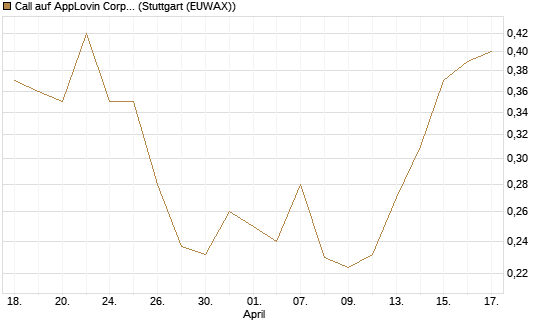 Call auf AppLovin Corp [Morgan Stanley & Co. Int. plc] Chart