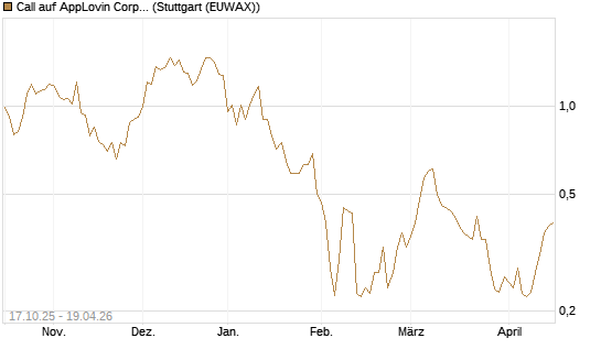 Call auf AppLovin Corp [Morgan Stanley & Co. Int. plc] Chart