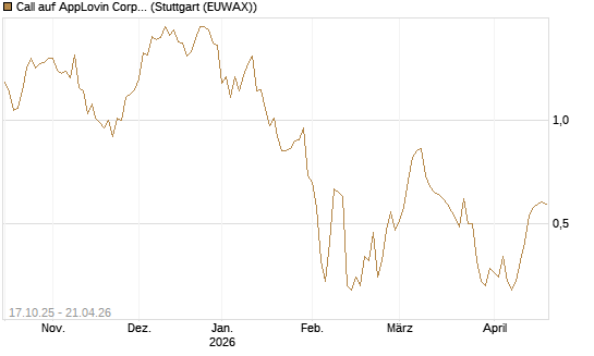 Call auf AppLovin Corp [Morgan Stanley & Co. Int. plc] Chart