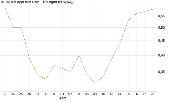Call auf AppLovin Corp [Morgan Stanley & Co. Int. plc] Chart
