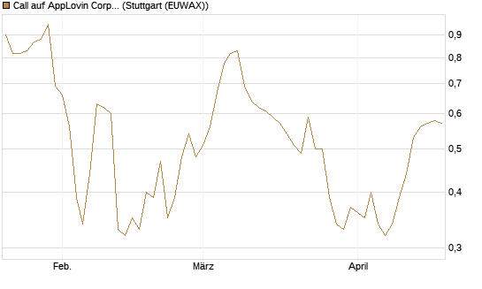 Call auf AppLovin Corp [Morgan Stanley & Co. Int. plc] Chart