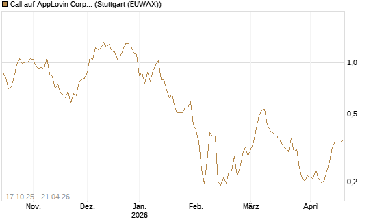 Call auf AppLovin Corp [Morgan Stanley & Co. Int. plc] Chart