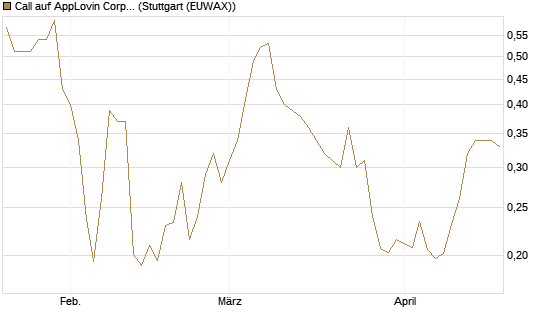 Call auf AppLovin Corp [Morgan Stanley & Co. Int. plc] Chart
