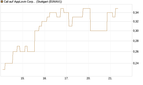 Call auf AppLovin Corp [Morgan Stanley & Co. Int. plc] Chart