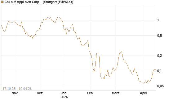 Call auf AppLovin Corp [Morgan Stanley & Co. Int. plc] Chart