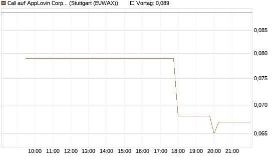 Call auf AppLovin Corp [Morgan Stanley & Co. Int. plc] Chart