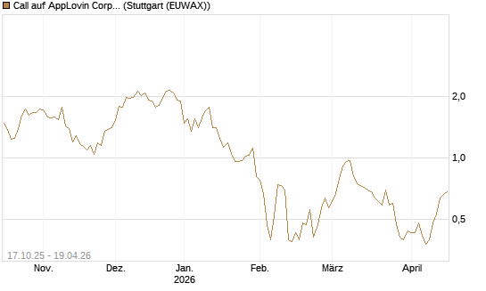 Call auf AppLovin Corp [Morgan Stanley & Co. Int. plc] Chart