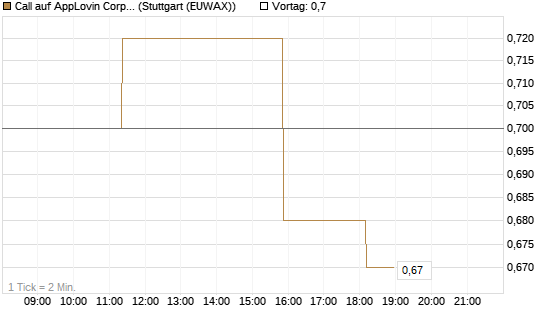 Call auf AppLovin Corp [Morgan Stanley & Co. Int. plc] Chart
