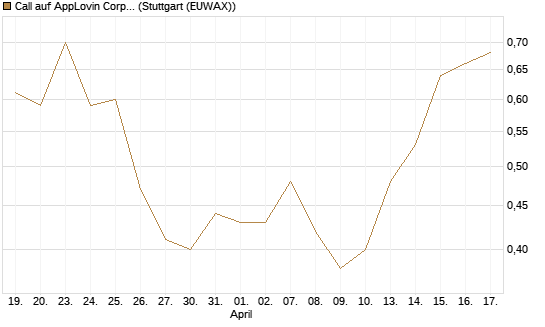 Call auf AppLovin Corp [Morgan Stanley & Co. Int. plc] Chart