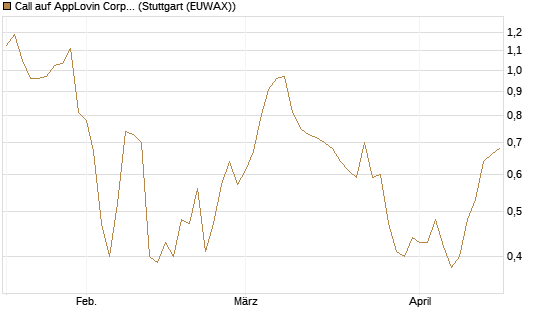 Call auf AppLovin Corp [Morgan Stanley & Co. Int. plc] Chart