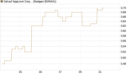 Call auf AppLovin Corp [Morgan Stanley & Co. Int. plc] Chart