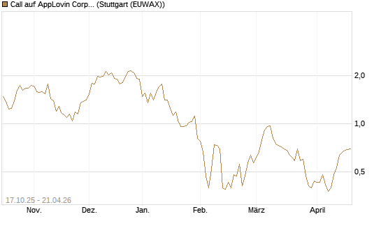 Call auf AppLovin Corp [Morgan Stanley & Co. Int. plc] Chart