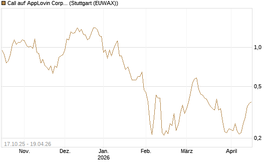 Call auf AppLovin Corp [Morgan Stanley & Co. Int. plc] Chart