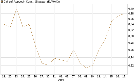 Call auf AppLovin Corp [Morgan Stanley & Co. Int. plc] Chart
