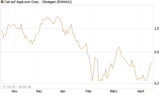 Call auf AppLovin Corp [Morgan Stanley & Co. Int. plc] Chart
