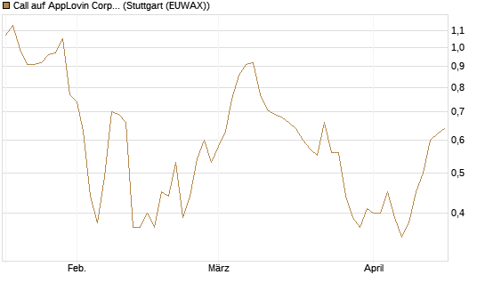 Call auf AppLovin Corp [Morgan Stanley & Co. Int. plc] Chart
