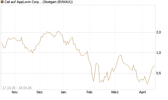 Call auf AppLovin Corp [Morgan Stanley & Co. Int. plc] Chart