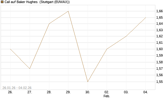 Call auf Baker Hughes [Morgan Stanley & Co. Int. plc] Chart