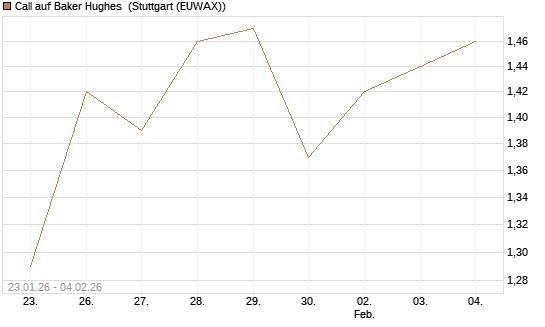Call auf Baker Hughes [Morgan Stanley & Co. Int. plc] Chart