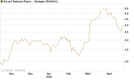 Put auf Redcare Pharmacy N.V.  [Morgan Stanley & Co. Int. plc] Chart