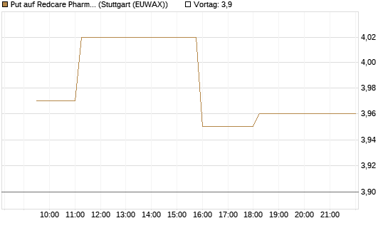 Put auf Redcare Pharmacy N.V.  [Morgan Stanley & Co. Int. plc] Chart