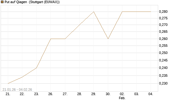 Put auf Qiagen [Morgan Stanley & Co. Int. plc] Chart