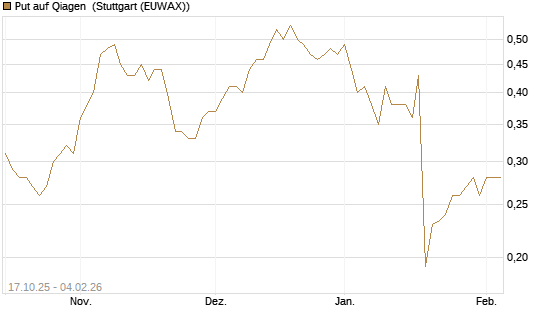 Put auf Qiagen [Morgan Stanley & Co. Int. plc] Chart