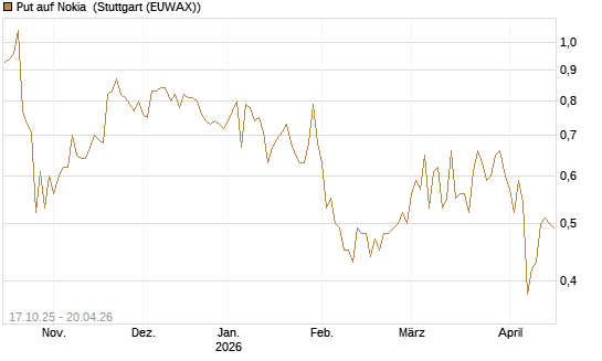 Put auf Nokia [Morgan Stanley & Co. Int. plc] Chart
