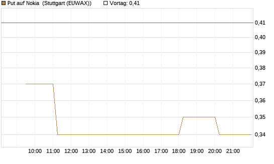 Put auf Nokia [Morgan Stanley & Co. Int. plc] Chart