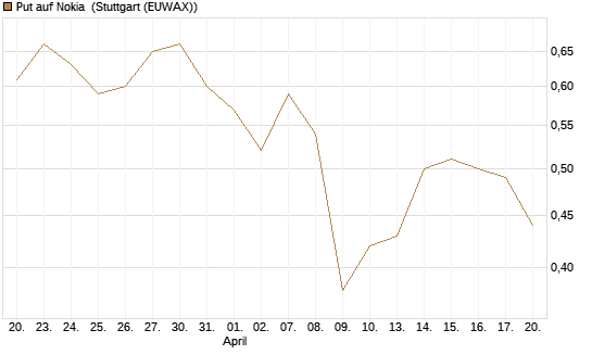 Put auf Nokia [Morgan Stanley & Co. Int. plc] Chart