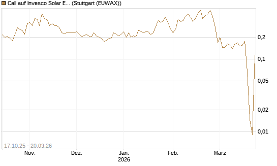 Call auf Invesco Solar ETF [Morgan Stanley & Co. Int. plc] Chart