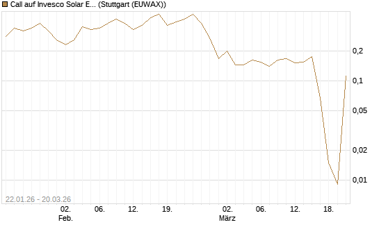 Call auf Invesco Solar ETF [Morgan Stanley & Co. Int. plc] Chart