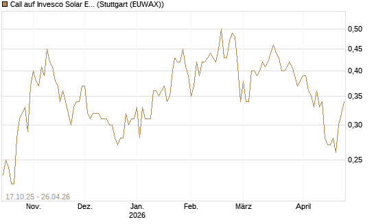 Call auf Invesco Solar ETF [Morgan Stanley & Co. Int. plc] Chart