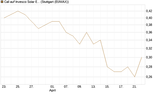 Call auf Invesco Solar ETF [Morgan Stanley & Co. Int. plc] Chart