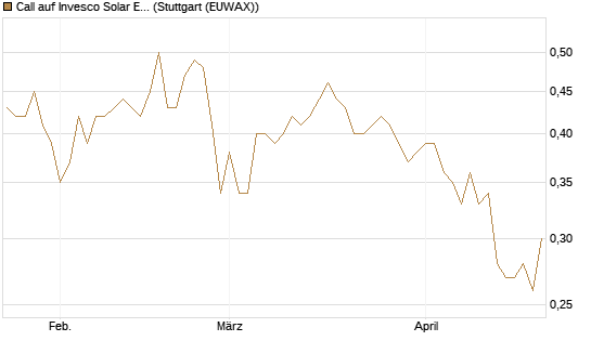 Call auf Invesco Solar ETF [Morgan Stanley & Co. Int. plc] Chart