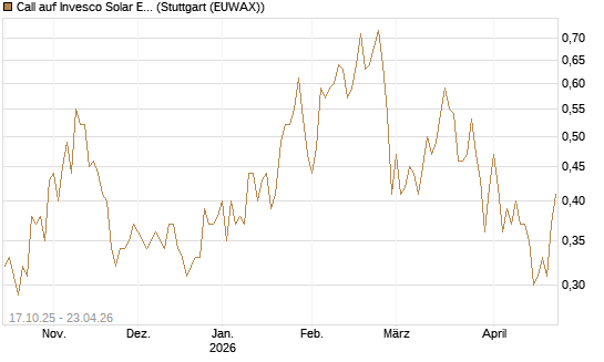 Call auf Invesco Solar ETF [Morgan Stanley & Co. Int. plc] Chart