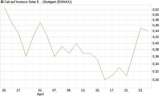 Call auf Invesco Solar ETF [Morgan Stanley & Co. Int. plc] Chart