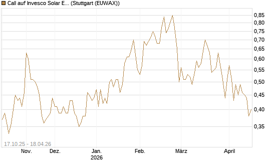 Call auf Invesco Solar ETF [Morgan Stanley & Co. Int. plc] Chart