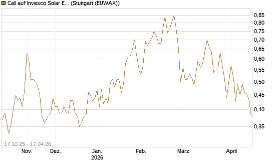 Call auf Invesco Solar ETF [Morgan Stanley & Co. Int. plc] Chart