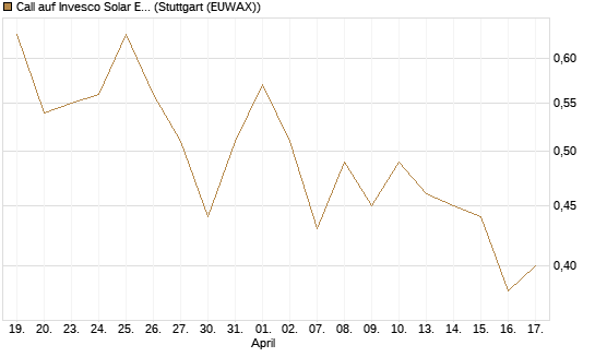 Call auf Invesco Solar ETF [Morgan Stanley & Co. Int. plc] Chart