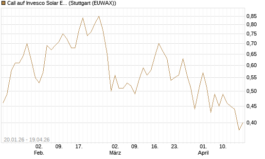 Call auf Invesco Solar ETF [Morgan Stanley & Co. Int. plc] Chart