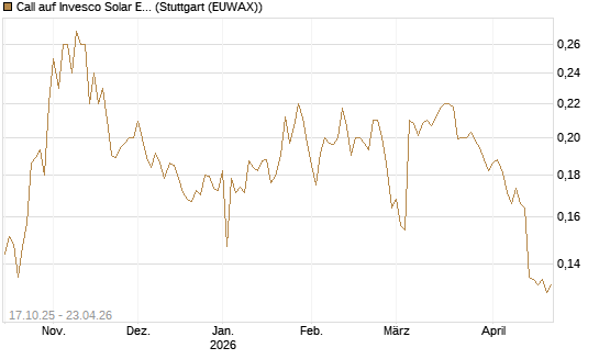 Call auf Invesco Solar ETF [Morgan Stanley & Co. Int. plc] Chart