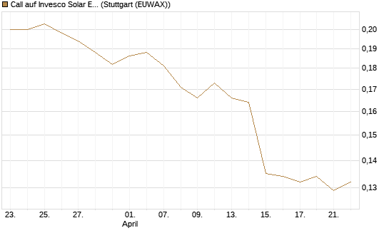 Call auf Invesco Solar ETF [Morgan Stanley & Co. Int. plc] Chart
