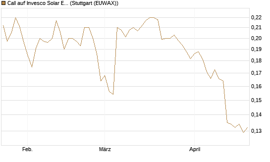 Call auf Invesco Solar ETF [Morgan Stanley & Co. Int. plc] Chart
