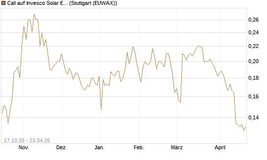 Call auf Invesco Solar ETF [Morgan Stanley & Co. Int. plc] Chart