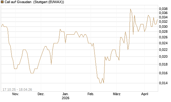 Call auf Givaudan [Morgan Stanley & Co. Int. plc] Chart
