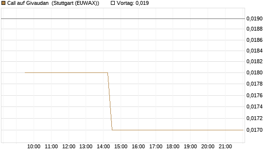 Call auf Givaudan [Morgan Stanley & Co. Int. plc] Chart