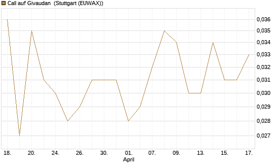 Call auf Givaudan [Morgan Stanley & Co. Int. plc] Chart